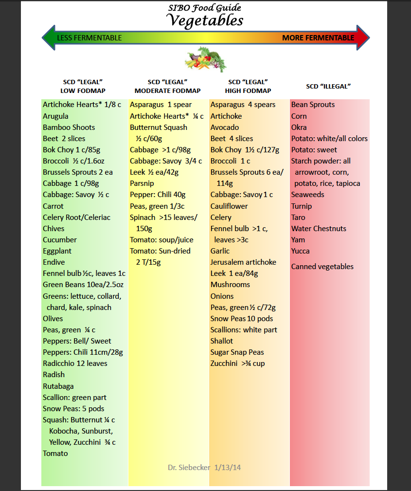 Low Fiber Vegetables Chart