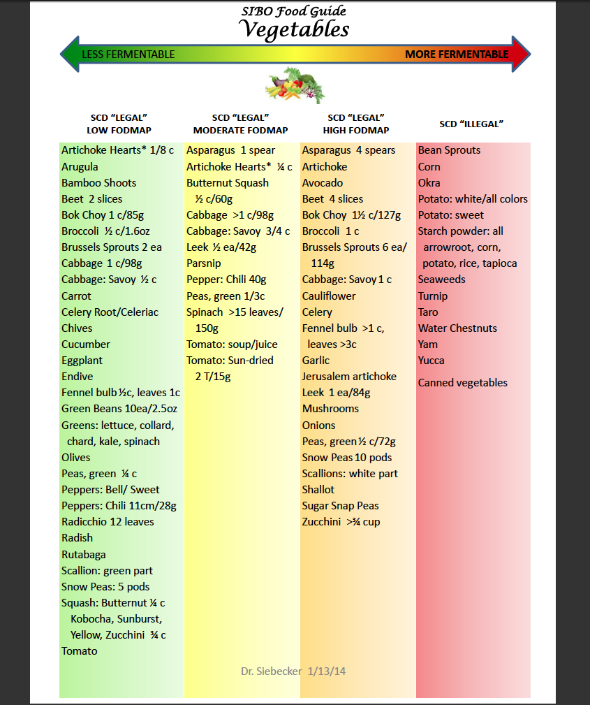 Fodmap Chart Monash